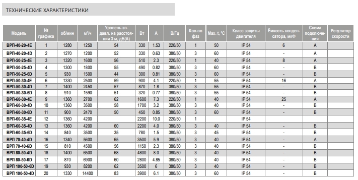 Вентилятор канальный Airone ВРП-100-50-4D-VA