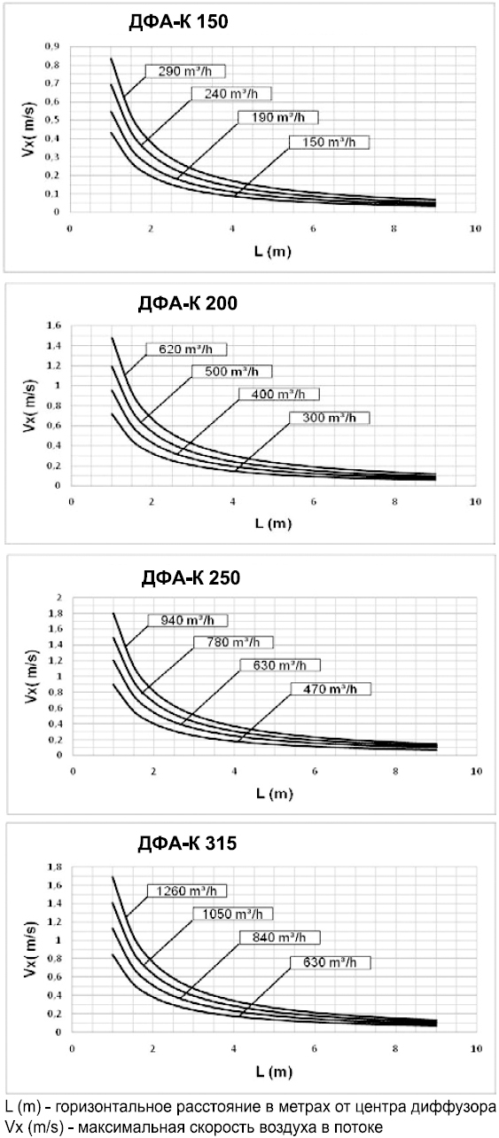 Круглый потолочный диффузор CD-RA 200 с клапаном расхода воздуха