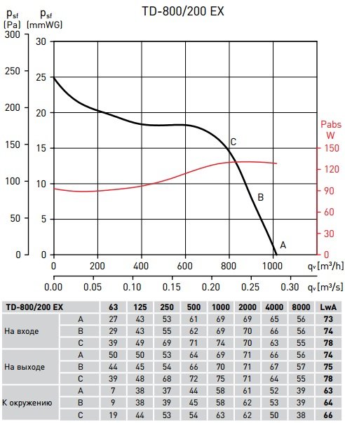 Канальный взрывозащищённый вентилятор Soler Palau TD-1200/315 ATEX