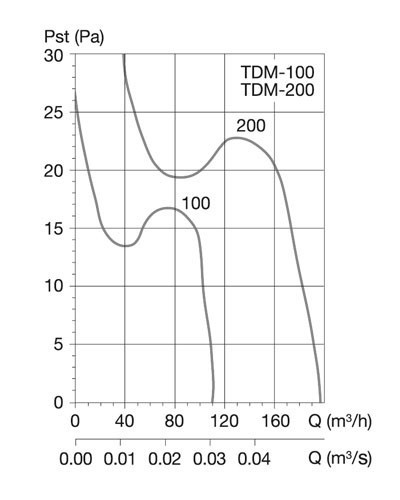 Soler & Palau Вентилятор TDM 200