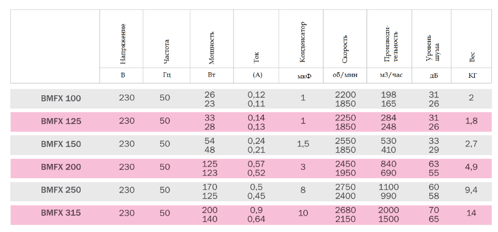 Вентилятор канальный Bahcivan BMFX 200