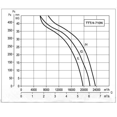 Осевой вентилятор в цилиндрическом корпусе Soler Palau TTT/4- 710/L