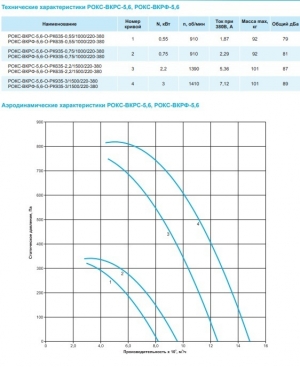Крышный вентилятор РОКС-ВКРФ-5,6-О-РК635-0,55кВт/1000об/220-380-У1