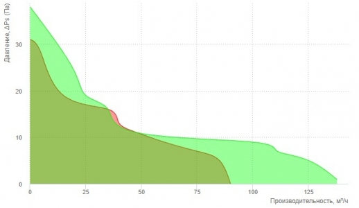 Вентилятор ERA QUADRO 5C