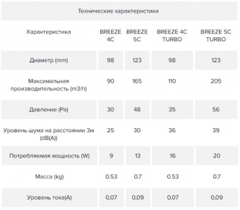 Вентилятор накладной ERA DiCiTi BREEZE 4C TURBO с с двигателем повышеной мощности и обратным клапаном d98