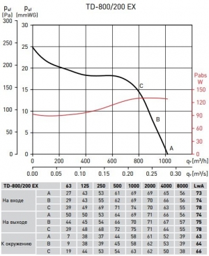 Канальный взрывозащищённый вентилятор Soler Palau TD-1200/315 ATEX