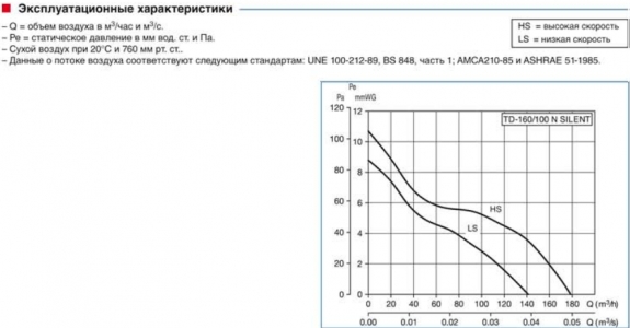 Канальный вентилятор Soler & Palau TD 350/125 T Silent (Таймер)