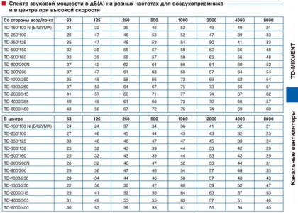 Канальный вентилятор Soler & Palau TD 350/125 T Silent (Таймер)