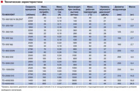 Канальный вентилятор Soler & Palau TD 350/125 T Silent (Таймер)