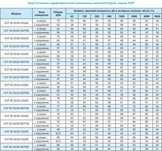Вентилятор канальный Ровен VCP 50-30/25-GQ/4Е 220В
